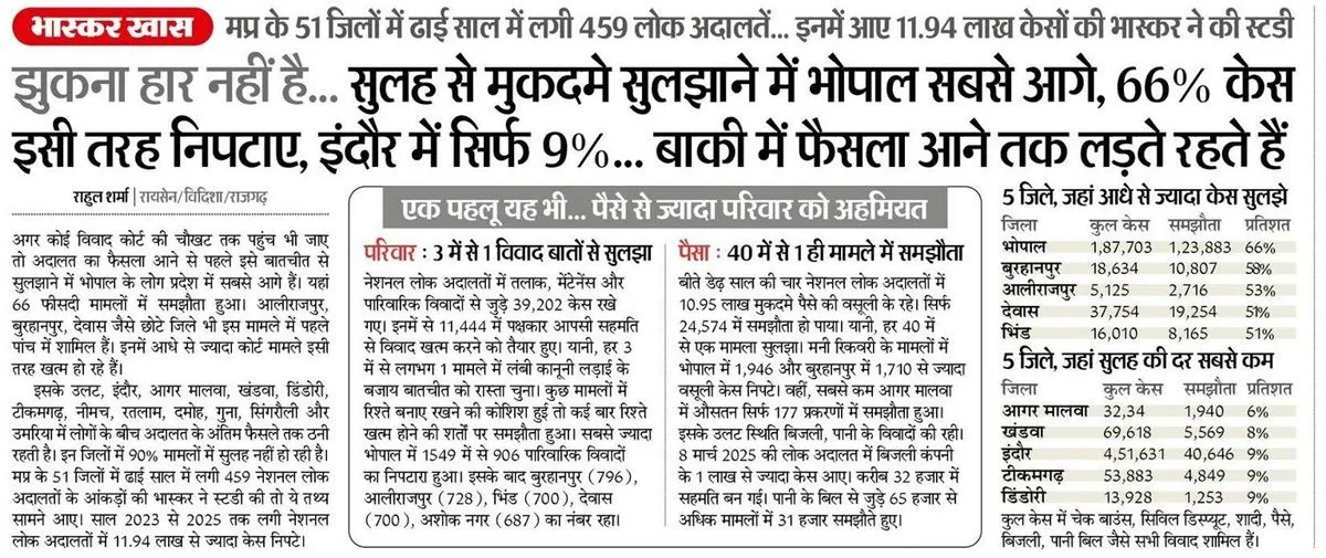 Bhopal tops in settling cases via conciliation (66%), Indore just 9% — study of 459 Lok Adalats — Dainik Bhaskar · Bhaskar Khaas — report by Rahul Sharma