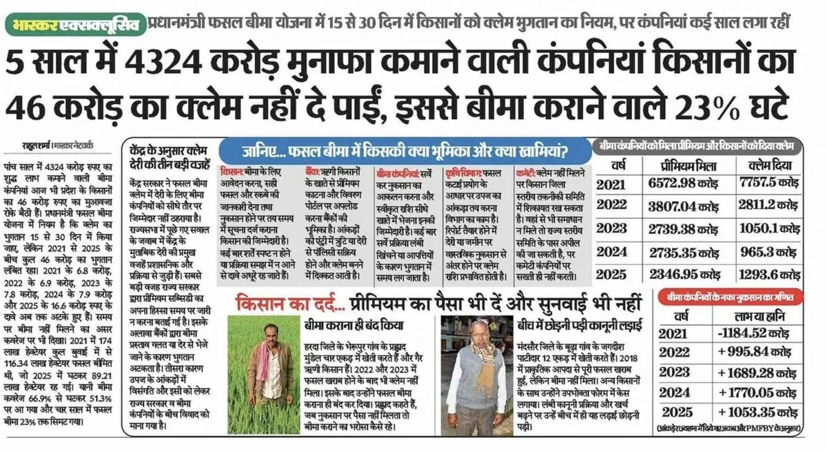 Crop-insurance firms earned ₹4,324 cr in 5 years but withheld ₹46 cr in farmer claims; insured down 23% — Dainik Bhaskar · Bhaskar Exclusive — report by Rahul Sharma