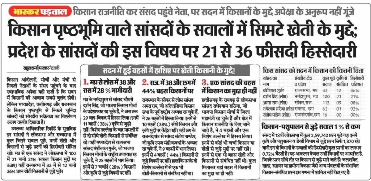 Farmer-background MPs raise few farm questions; MP MPs' share on the issue just 21–36% — Dainik Bhaskar · Bhaskar Padtaal — report by Rahul Sharma