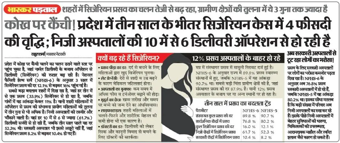 News clipping — State cesarean deliveries jump 4% in three years; 6 of 10 private-hospital births now surgical (Dainik Bhaskar · Bhaskar Padtaal) — report by Rahul Sharma
